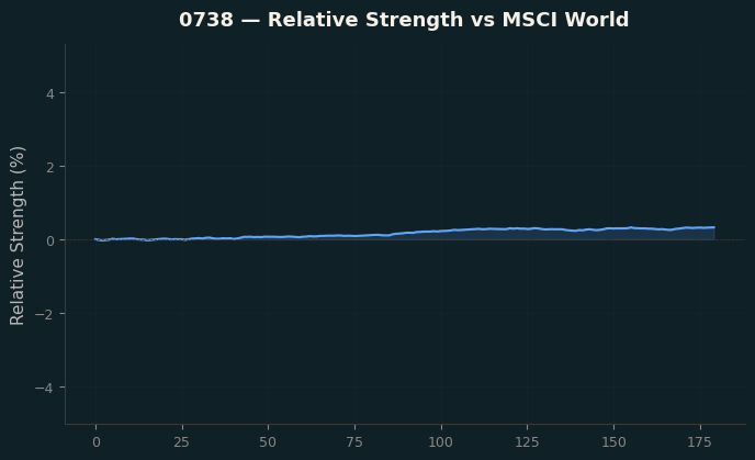 Relative to MSCI