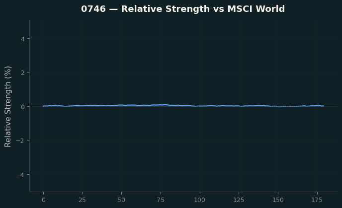 Relative to MSCI