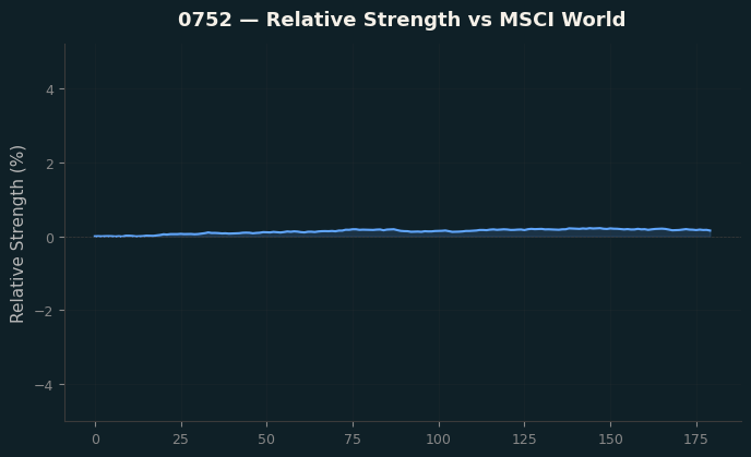 Relative to MSCI