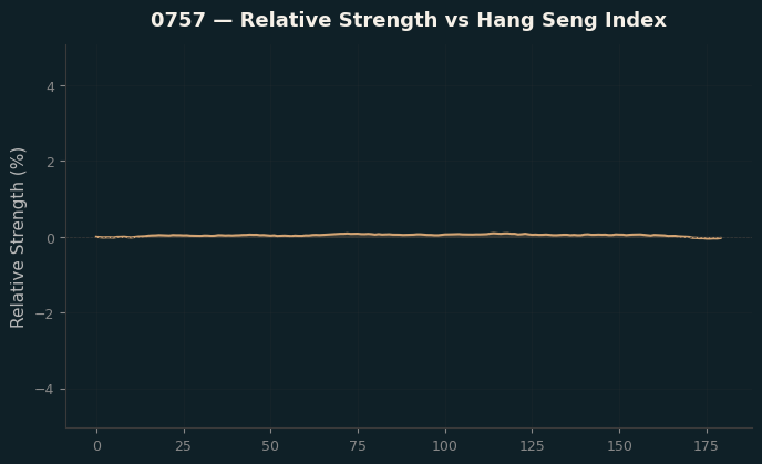 Relative to Index