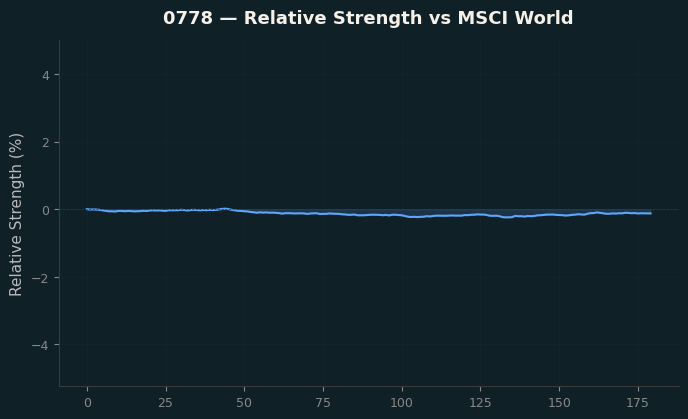 Relative to MSCI