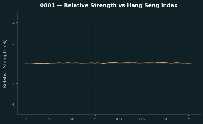 Relative to Index
