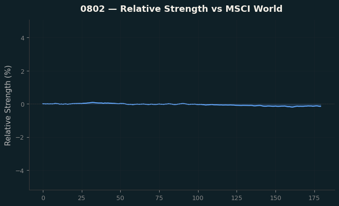 Relative to MSCI