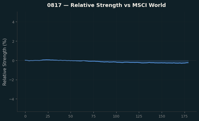 Relative to MSCI