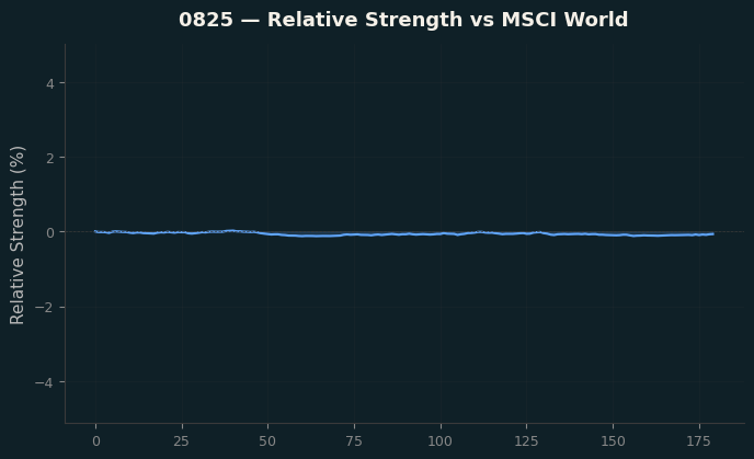 Relative to MSCI