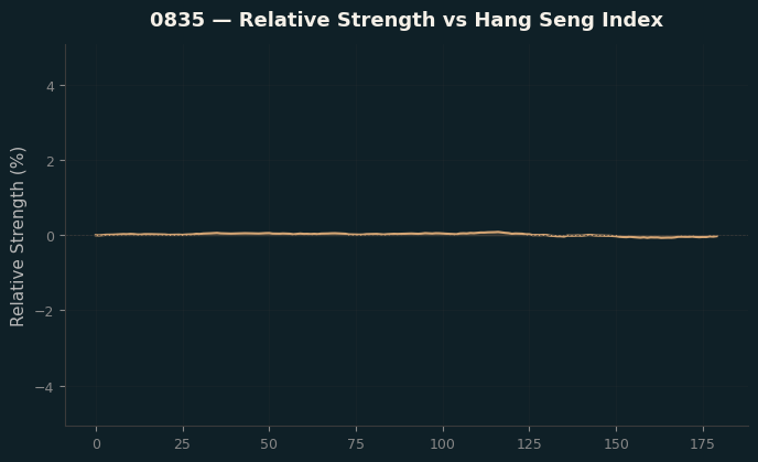 Relative to Index