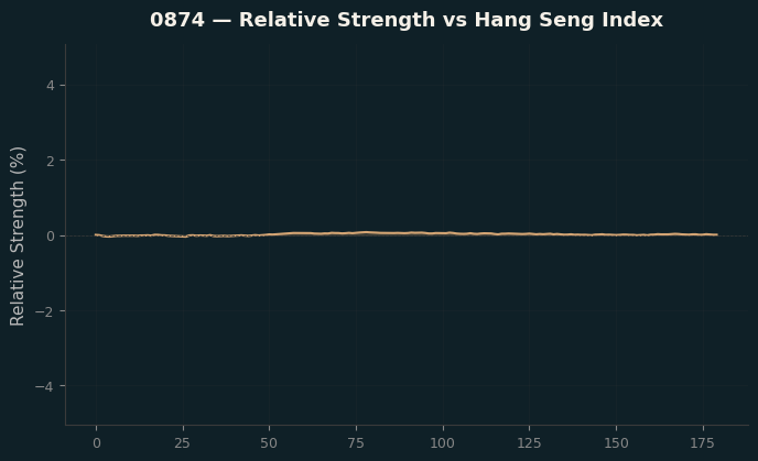 Relative to Index