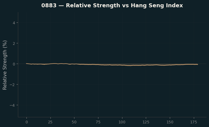 Relative to Index