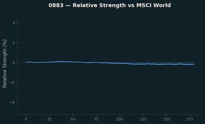 Relative to MSCI