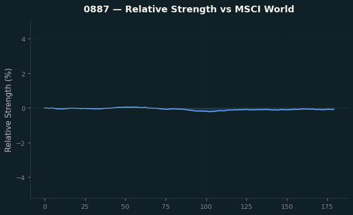 Relative to MSCI