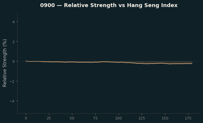 Relative to Index