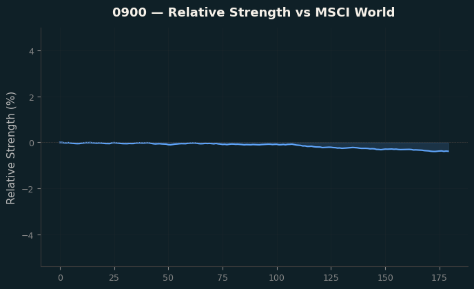 Relative to MSCI