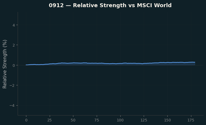 Relative to MSCI