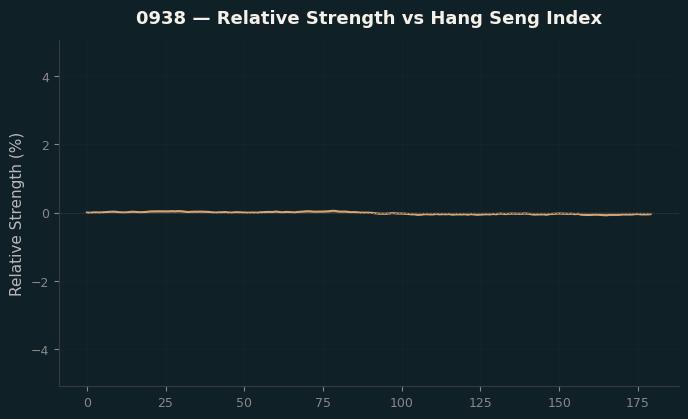 Relative to Index