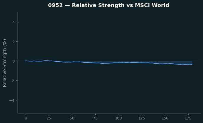 Relative to MSCI