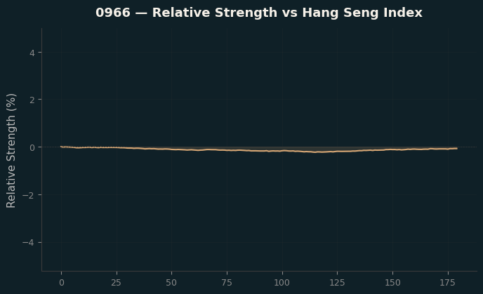 Relative to Index