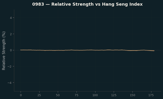 Relative to Index