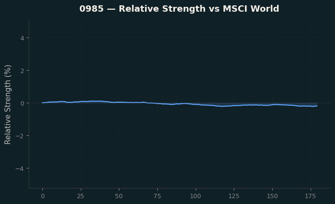 Relative to MSCI