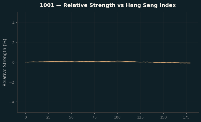 Relative to Index