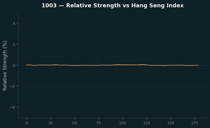 Relative to Index