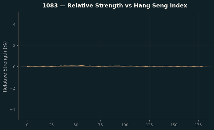 Relative to Index
