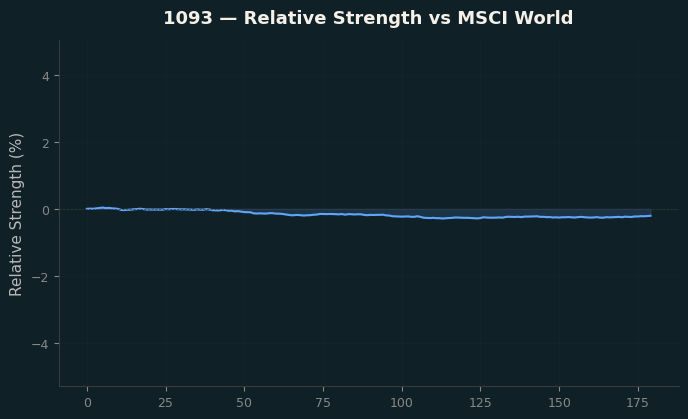 Relative to MSCI
