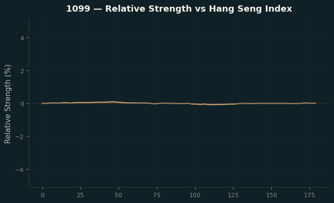 Relative to Index