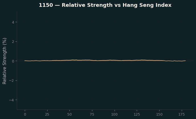 Relative to Index