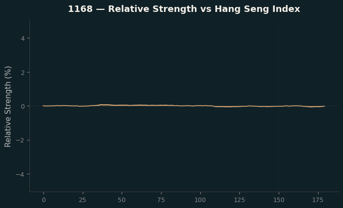 Relative to Index