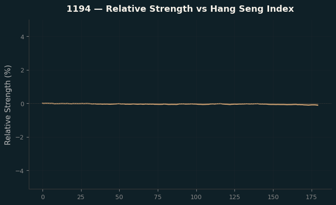 Relative to Index