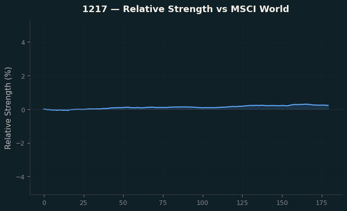 Relative to MSCI