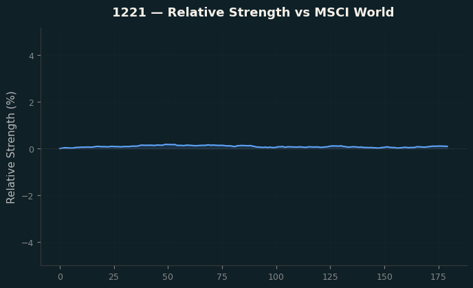 Relative to MSCI
