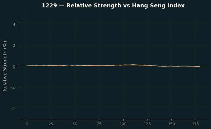 Relative to Index