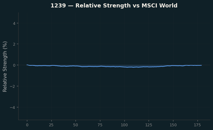 Relative to MSCI