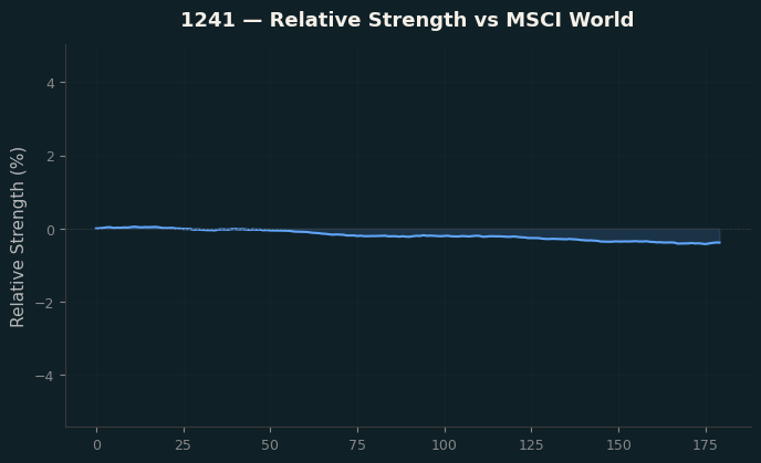 Relative to MSCI