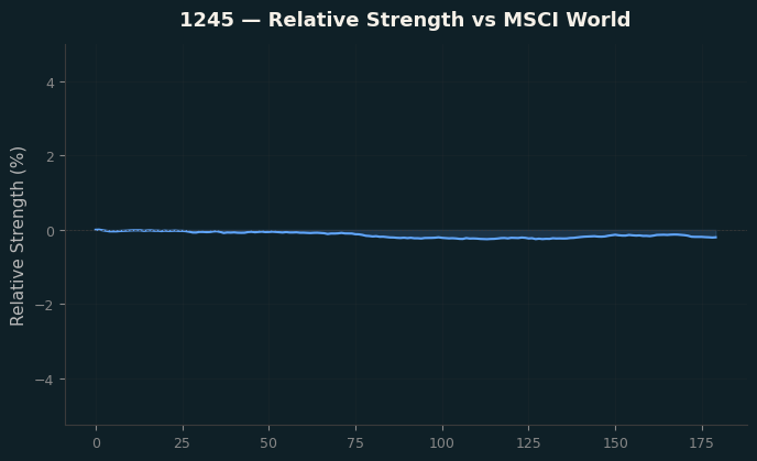 Relative to MSCI