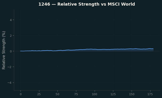 Relative to MSCI