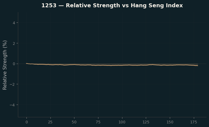 Relative to Index