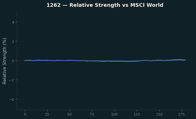 Relative to MSCI