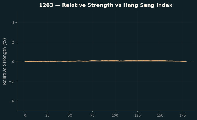 Relative to Index