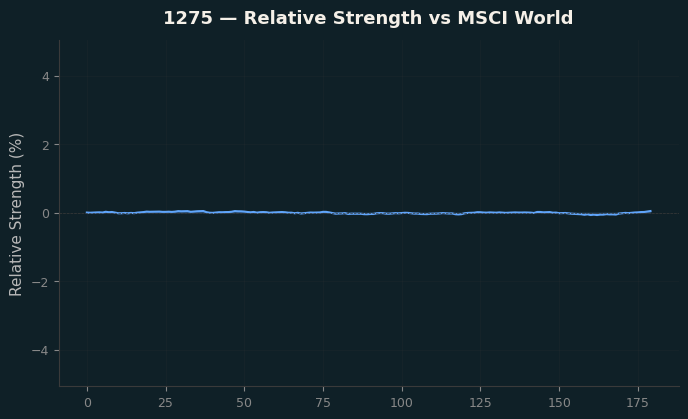 Relative to MSCI
