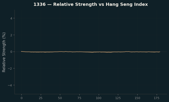 Relative to Index