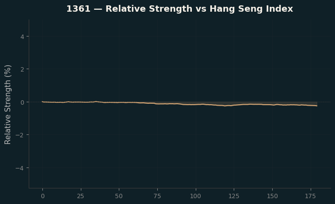Relative to Index