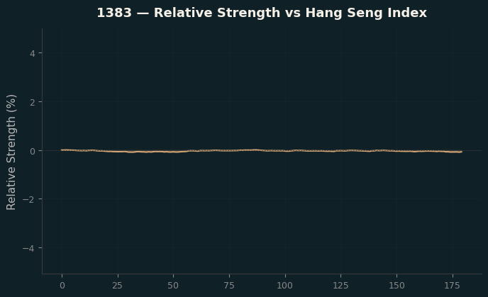 Relative to Index