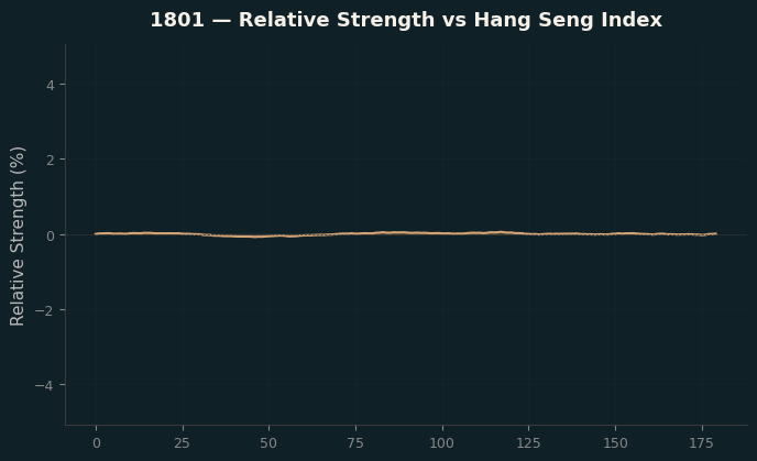 Relative to Index