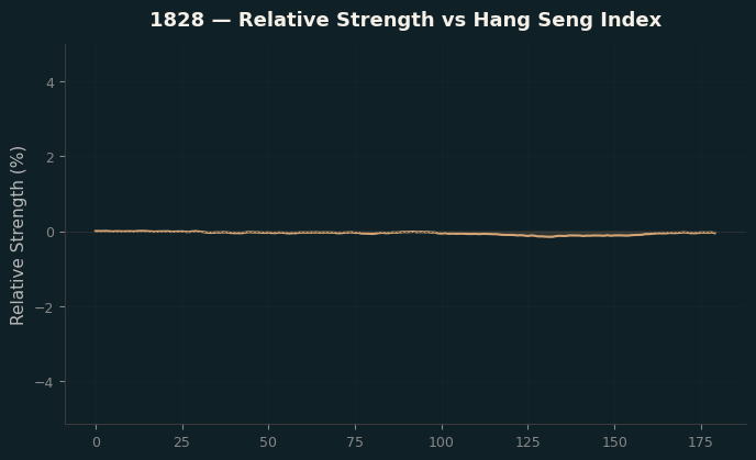 Relative to Index