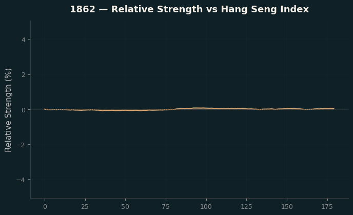 Relative to Index