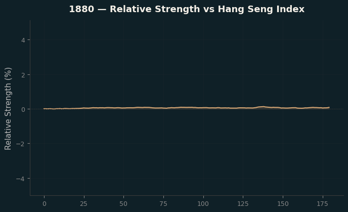 Relative to Index