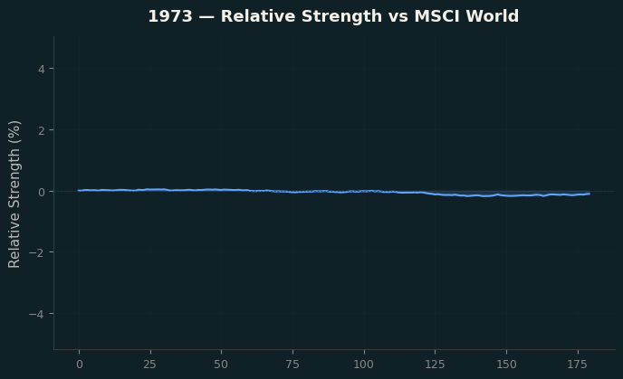 Relative to MSCI