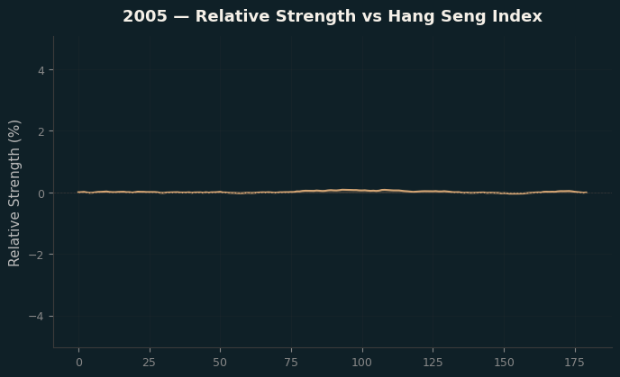 Relative to Index